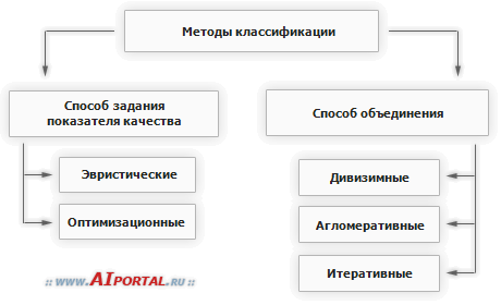 Методы классификации